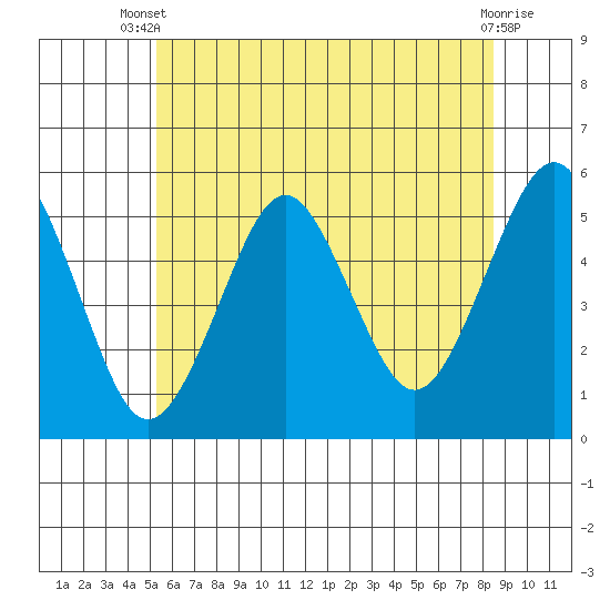 Branford tide chart for Sunday, June 28, 2026