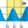 Branford tide chart for Sunday, June 28, 2026