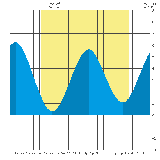 Branford tide chart for Tuesday, June 2, 2026