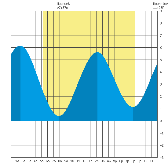 Branford tide chart for Wednesday, June 3, 2026