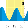Branford tide chart for Wednesday, June 3, 2026