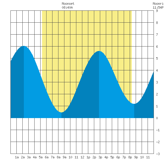 Branford tide chart for Thursday, June 4, 2026