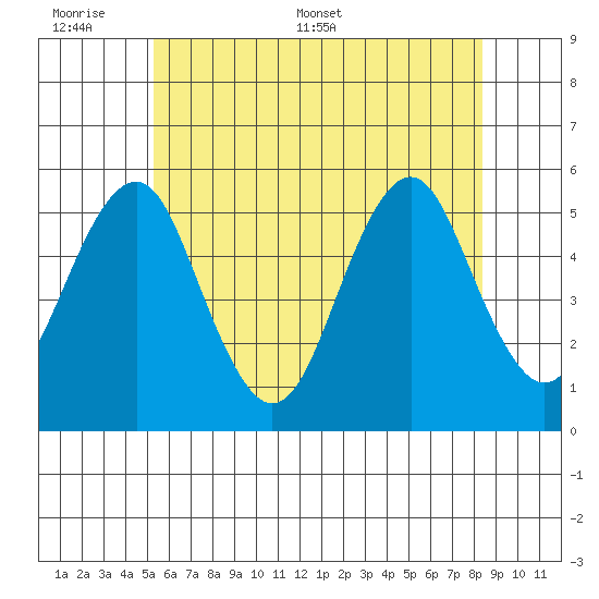 Branford tide chart for Sunday, June 7, 2026
