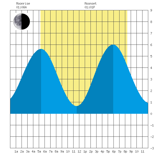 Branford tide chart for Monday, June 8, 2026