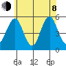 Branford tide chart for Monday, June 8, 2026