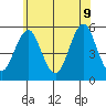 Branford tide chart for Tuesday, June 9, 2026