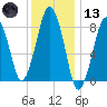 Green Harbor tide chart for Wednesday, January 13, 2021