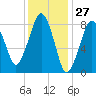 Green Harbor tide chart for Wednesday, January 27, 2021