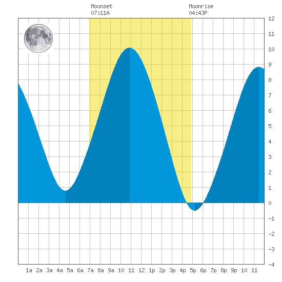 Green Harbor tide chart for Thursday, January 28, 2021