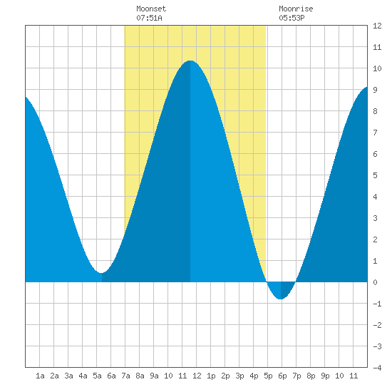 Green Harbor tide chart for Friday, January 29, 2021