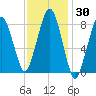Green Harbor tide chart for Saturday, January 30, 2021