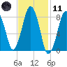 Green Harbor tide chart for Thursday, February 11, 2021