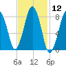 Green Harbor tide chart for Friday, February 12, 2021