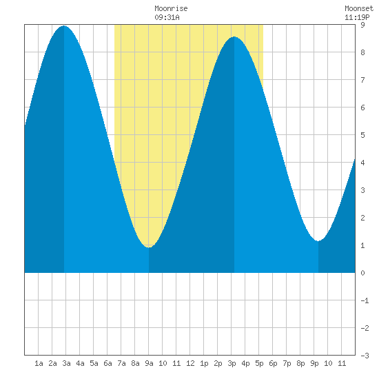 Green Harbor tide chart for Wednesday, February 17, 2021