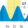 Green Harbor tide chart for Wednesday, February 17, 2021