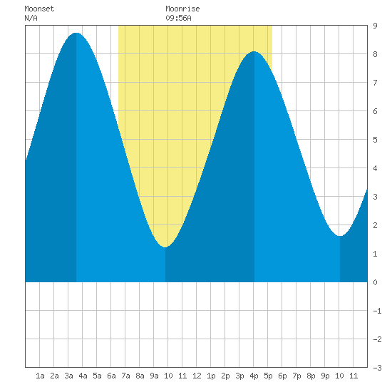 Green Harbor tide chart for Thursday, February 18, 2021