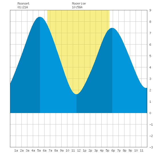 Green Harbor tide chart for Saturday, February 20, 2021