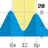 Green Harbor tide chart for Saturday, February 20, 2021