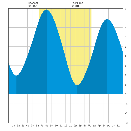 Green Harbor tide chart for Tuesday, February 23, 2021