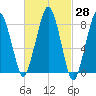 Green Harbor tide chart for Sunday, February 28, 2021