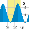 Green Harbor tide chart for Tuesday, February 2, 2021
