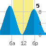 Green Harbor tide chart for Friday, February 5, 2021