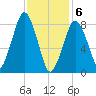 Green Harbor tide chart for Saturday, February 6, 2021