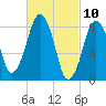 Green Harbor tide chart for Wednesday, March 10, 2021