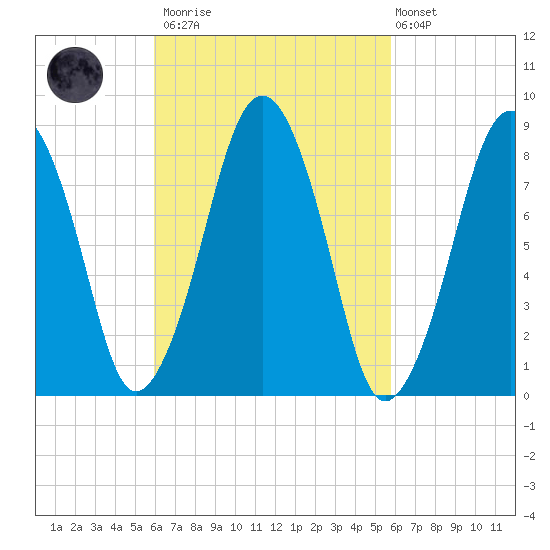 Green Harbor tide chart for Saturday, March 13, 2021