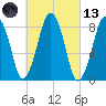 Green Harbor tide chart for Saturday, March 13, 2021