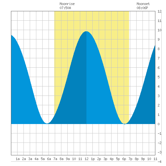 Green Harbor tide chart for Sunday, March 14, 2021