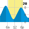 Green Harbor tide chart for Saturday, March 20, 2021