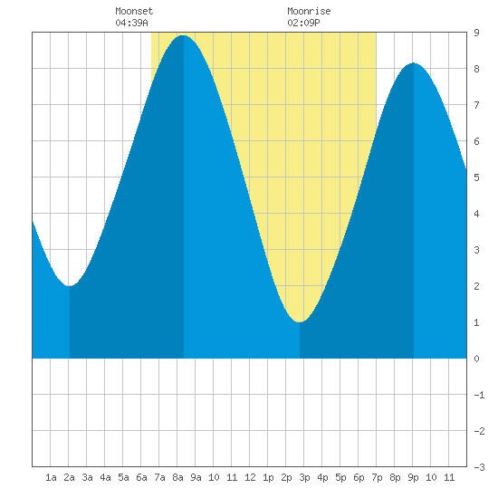 Green Harbor tide chart for Wednesday, March 24, 2021