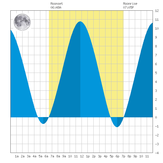 Green Harbor tide chart for Sunday, March 28, 2021