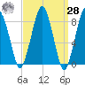 Green Harbor tide chart for Sunday, March 28, 2021