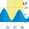 Green Harbor tide chart for Saturday, April 17, 2021