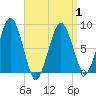 Green Harbor tide chart for Thursday, April 1, 2021