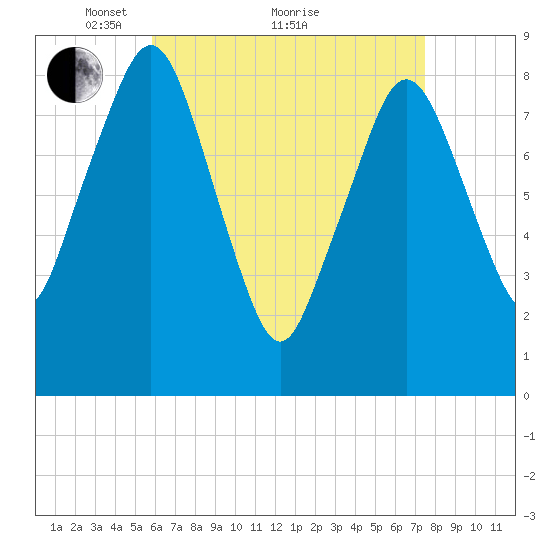 Green Harbor tide chart for Tuesday, April 20, 2021