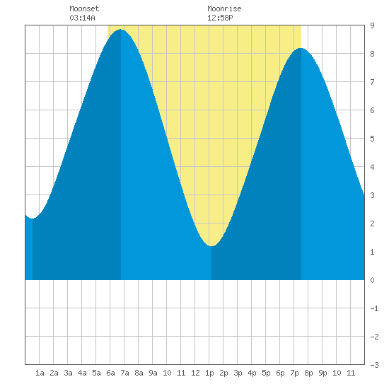 Green Harbor tide chart for Wednesday, April 21, 2021