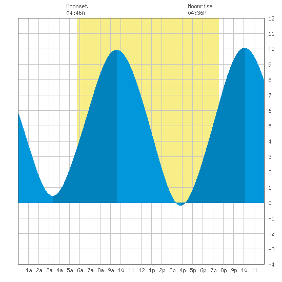 Green Harbor tide chart for Saturday, April 24, 2021