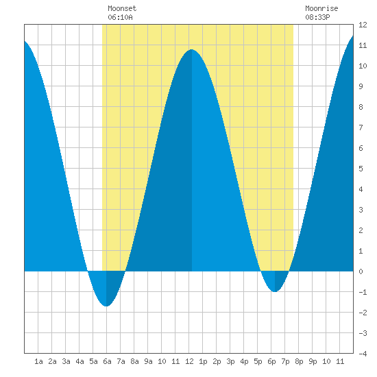 Green Harbor tide chart for Tuesday, April 27, 2021