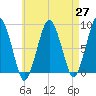 Green Harbor tide chart for Tuesday, April 27, 2021