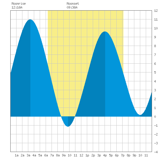 Green Harbor tide chart for Friday, April 2, 2021