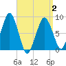 Green Harbor tide chart for Friday, April 2, 2021