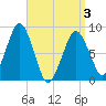 Green Harbor tide chart for Saturday, April 3, 2021