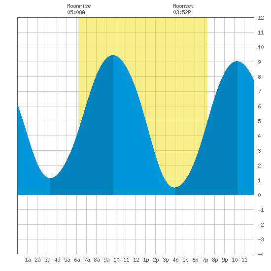 Green Harbor tide chart for Thursday, April 8, 2021