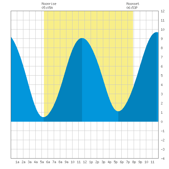 Green Harbor tide chart for Monday, May 10, 2021
