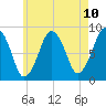 Green Harbor tide chart for Monday, May 10, 2021