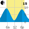 Green Harbor tide chart for Wednesday, May 19, 2021