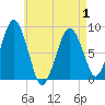 Green Harbor tide chart for Saturday, May 1, 2021